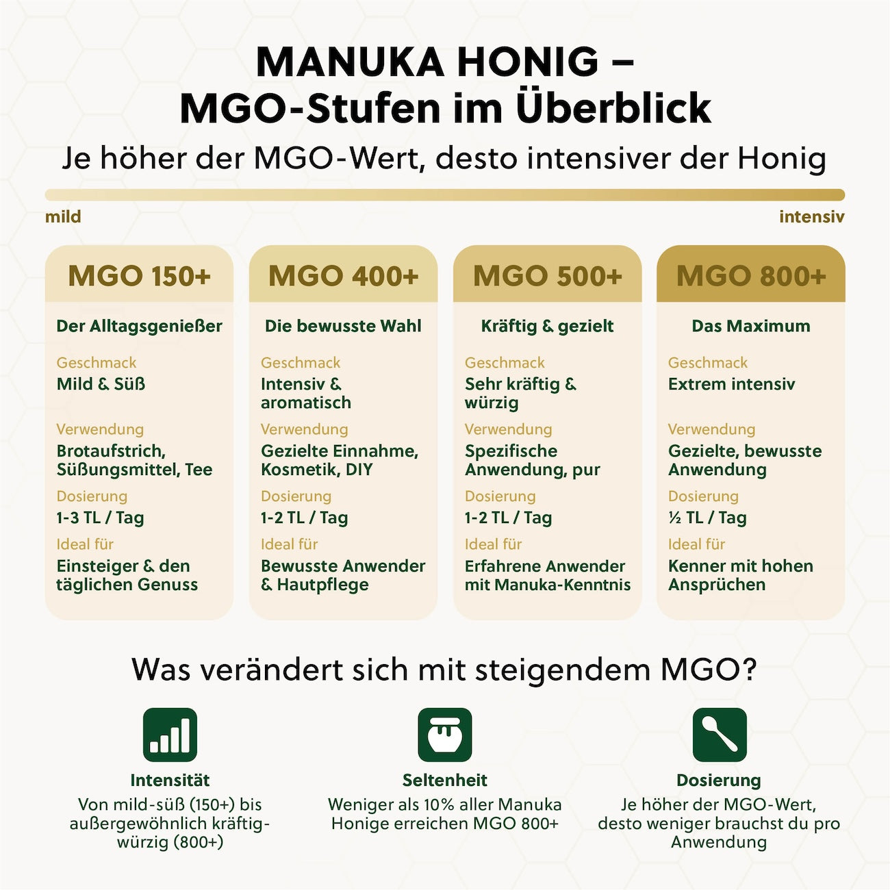 Der MGO Gehalt=>Das Methylglyoxal, kurz MGO, entsteht erst während der Reife des Honigs. Im Nektar selbst ist lediglich die Vorstufe Dihydroxyaceton zu finden. Warum ausschließlich der Nektar der Südseemyrte MGO im Honig hervorbringt, ist noch nicht bekannt.